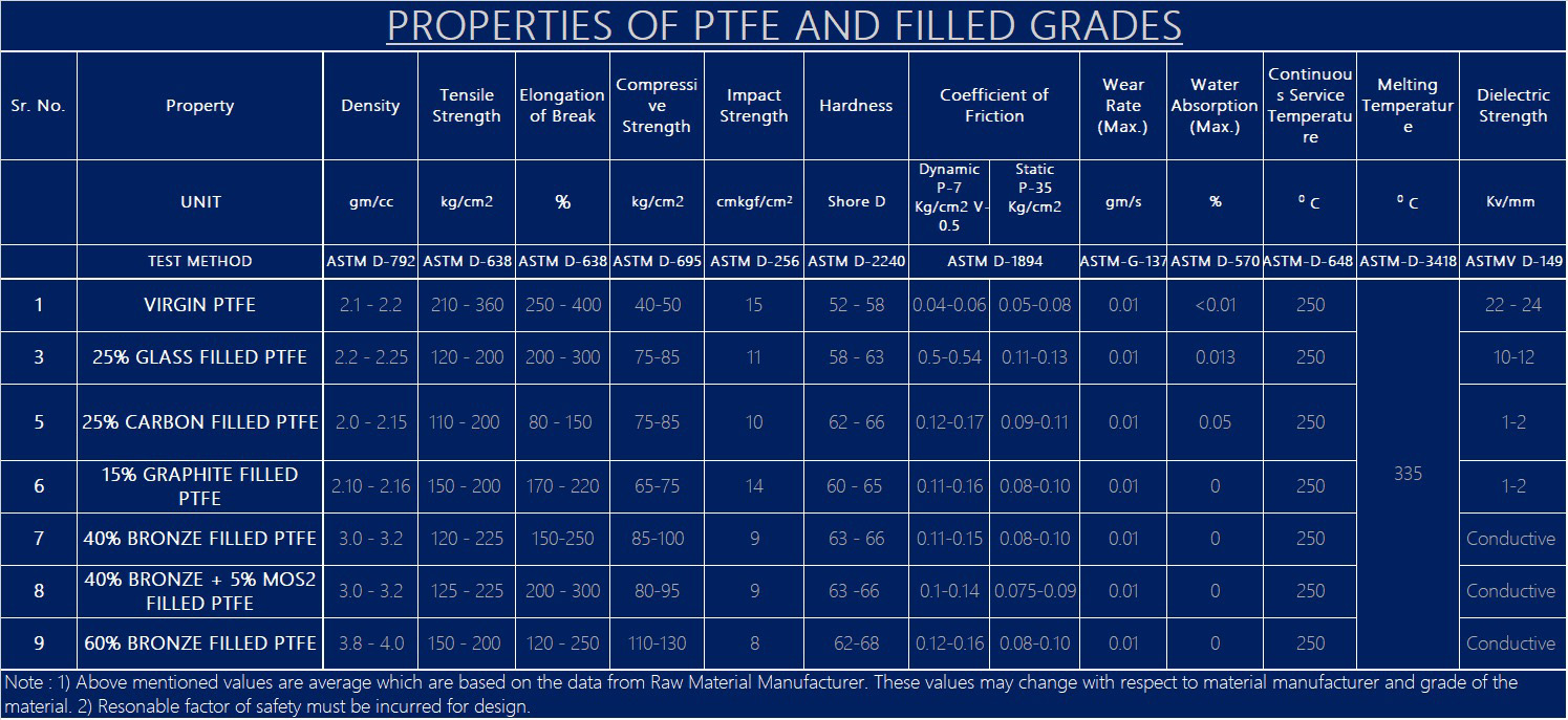 Properties Of PTFE